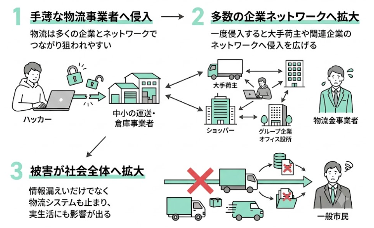 サプライチェーンの踏み台にされやすい